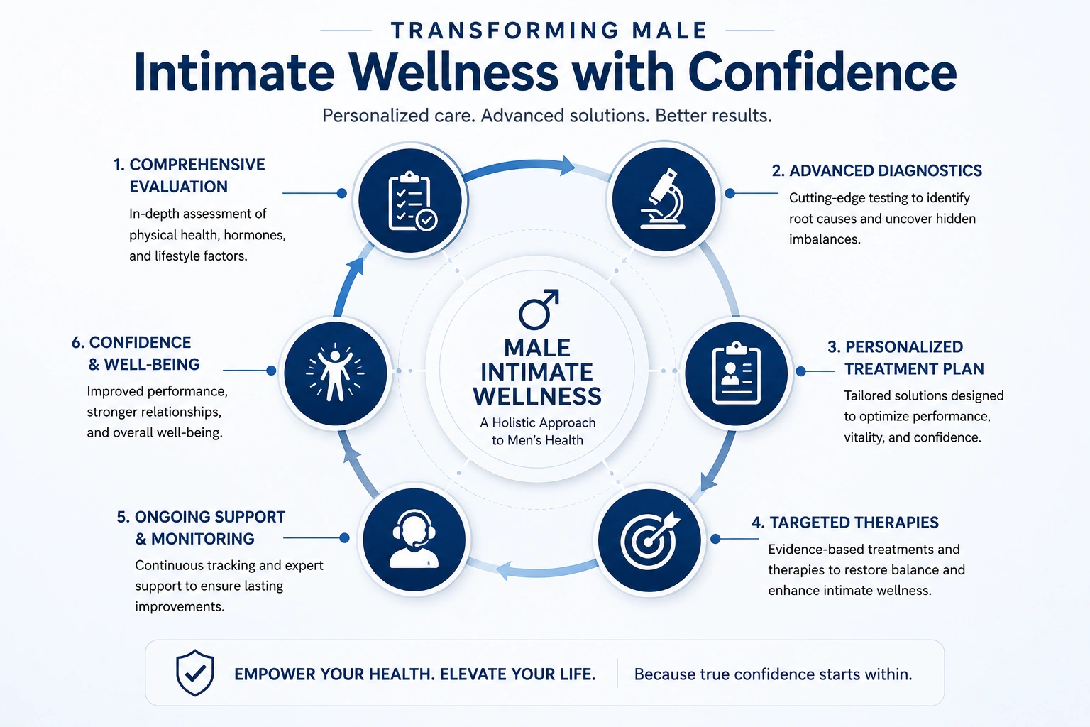 Transforming Male Intimate Wellness with Confidence
